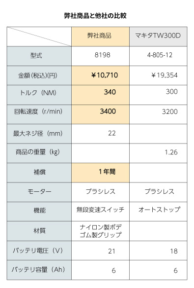 弊社製品と他社との比較表